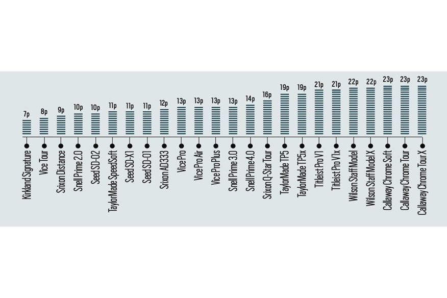 A graphic to show how all 24 golf balls compare for cost per yard